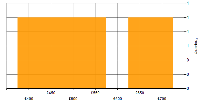 Daily rate histogram for Reverse Engineering in London