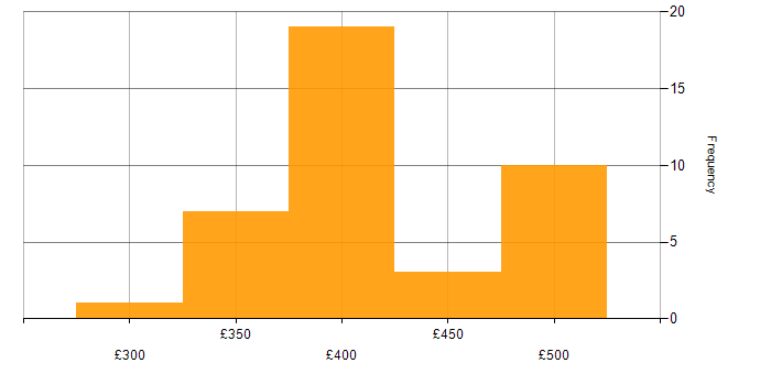 Daily rate histogram for REXX in the UK excluding London