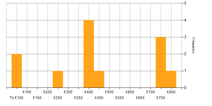 Daily rate histogram for RF Engineer in the UK
