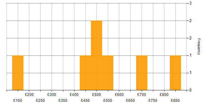 Daily rate histogram for Risk Analyst in Central London