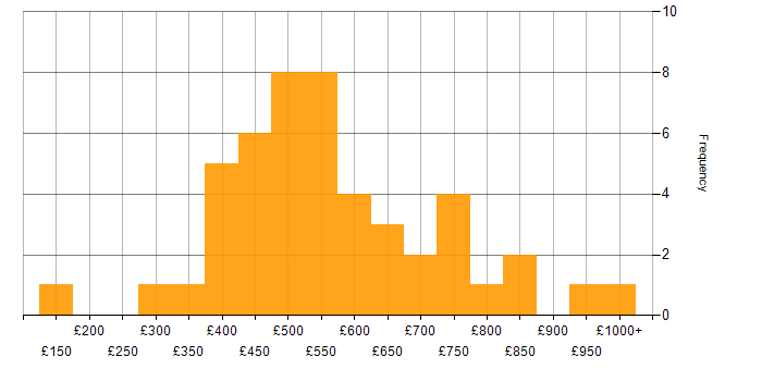 Daily rate histogram for Risk Analyst in England