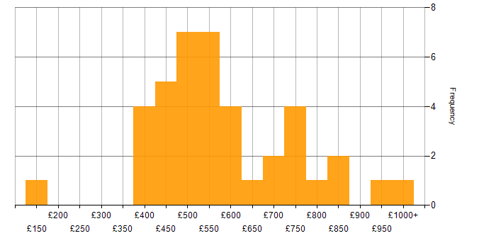 Daily rate histogram for Risk Analyst in London