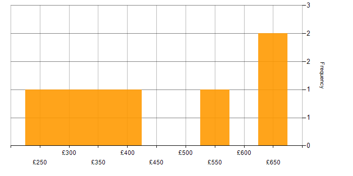 Daily rate histogram for Risk Analyst in the North of England