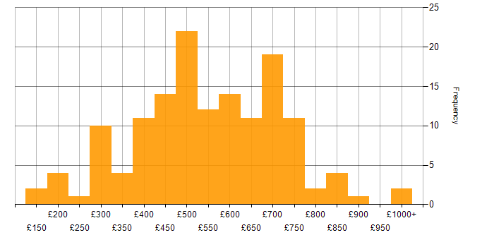 Daily rate histogram for Risk Assessment in England