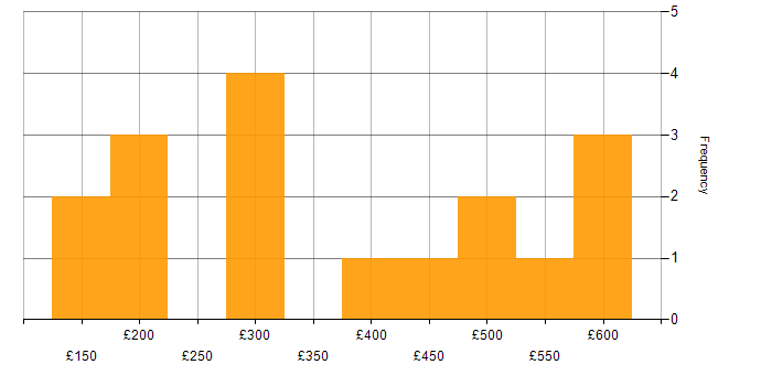 Daily rate histogram for Risk Assessment in the South West