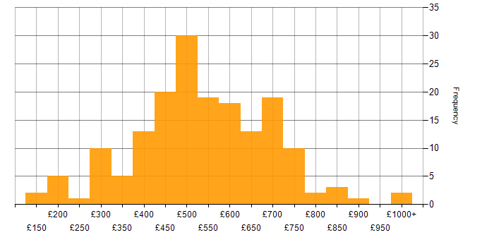 Daily rate histogram for Risk Assessment in the UK