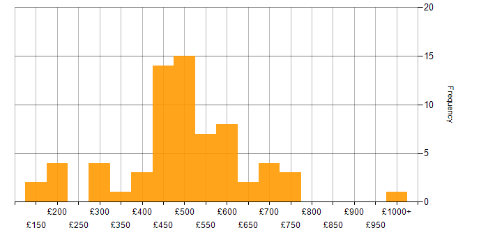 Daily rate histogram for Risk Assessment in the UK excluding London
