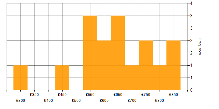Daily rate histogram for Risk Business Analyst in the UK
