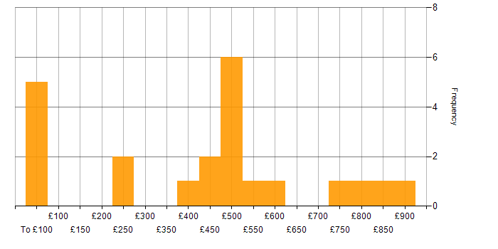 Daily rate histogram for Risk Management in Bristol