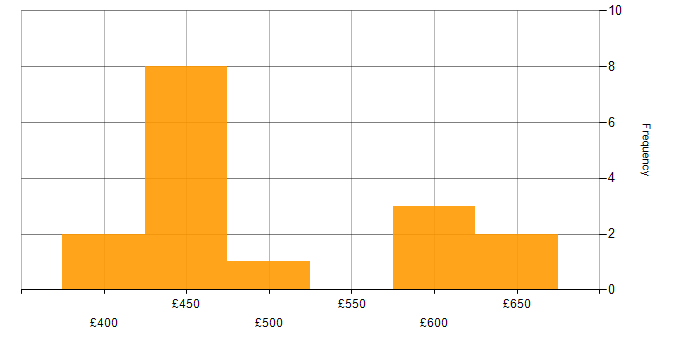 Daily rate histogram for Risk Management in Cheshire