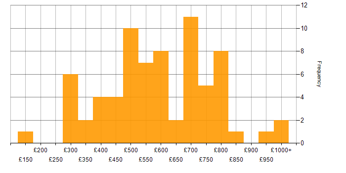 Daily rate histogram for Risk Management in the City of London