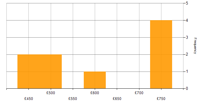 Daily rate histogram for Risk Management in East London