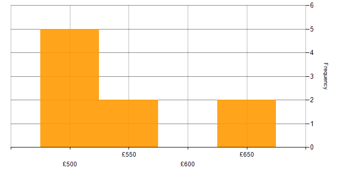 Daily rate histogram for Risk Management in Gloucestershire