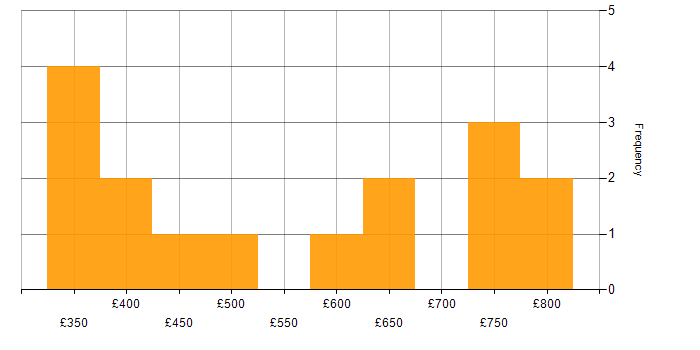 Daily rate histogram for Risk Management in Hampshire