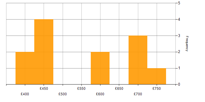 Daily rate histogram for Risk Management in Knutsford