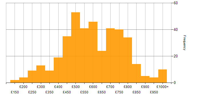 Daily rate histogram for Risk Management in London