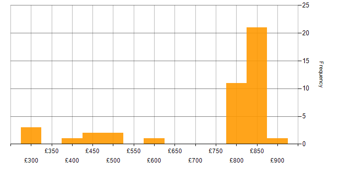 Daily rate histogram for Risk Management in Manchester