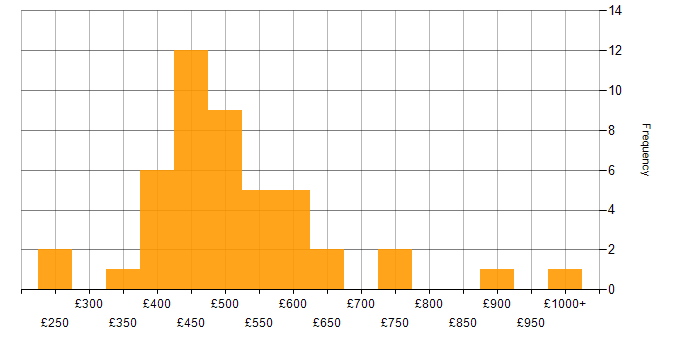Daily rate histogram for Risk Management in the Midlands