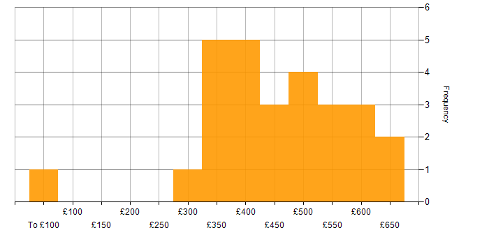 Daily rate histogram for Risk Management in Scotland