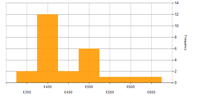 Daily rate histogram for Risk Management in Sheffield