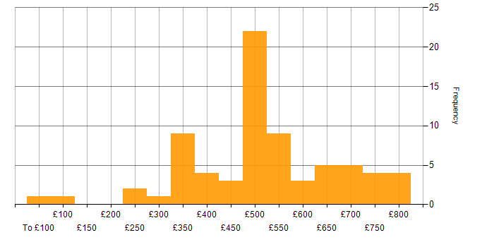 Daily rate histogram for Risk Management in the South East