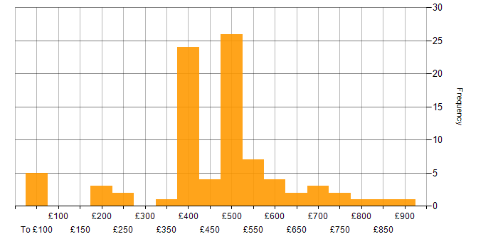 Daily rate histogram for Risk Management in the South West