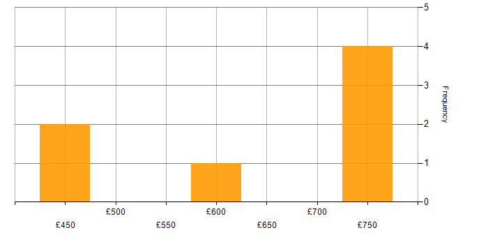 Daily rate histogram for Risk Management in Tower Hamlets