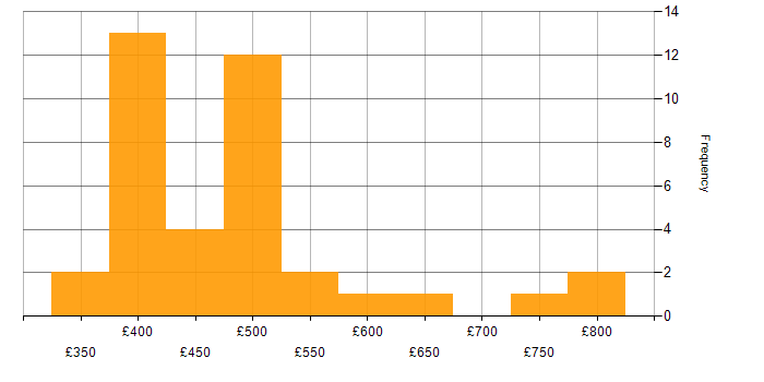 Daily rate histogram for Risk Management in Yorkshire