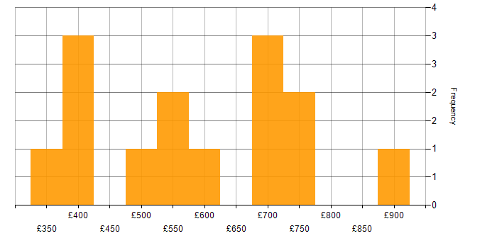 Daily rate histogram for Risk Manager in London