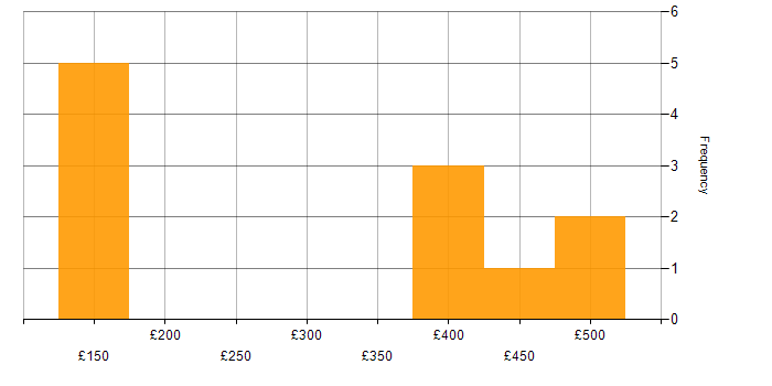 Daily rate histogram for Risk Register in the Thames Valley