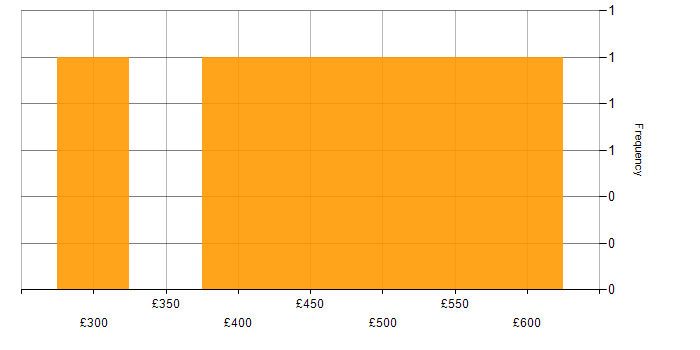 Daily rate histogram for Risk Register in the West Midlands