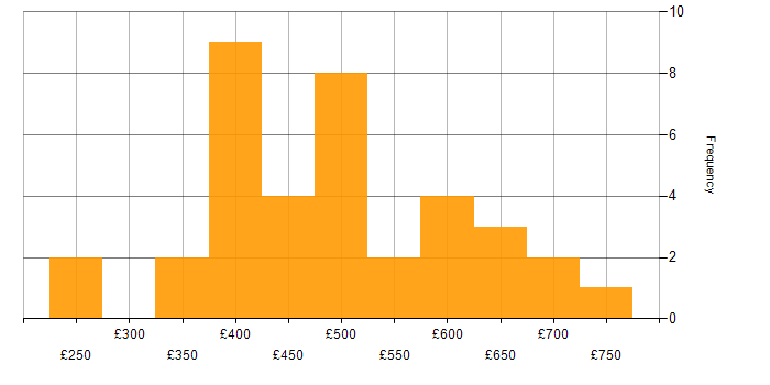 Daily rate histogram for Roadmaps in Berkshire