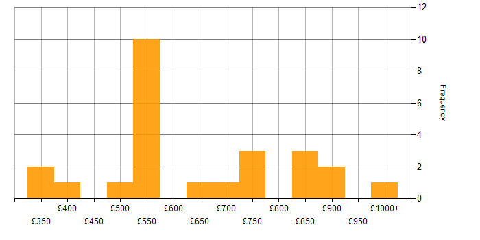 Daily rate histogram for Roadmaps in Birmingham