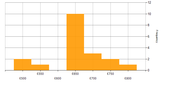 Daily rate histogram for Roadmaps in Bristol