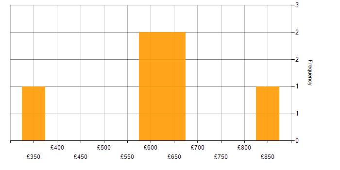 Daily rate histogram for Roadmaps in Cambridgeshire