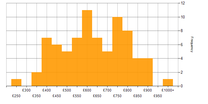 Daily rate histogram for Roadmaps in Central London