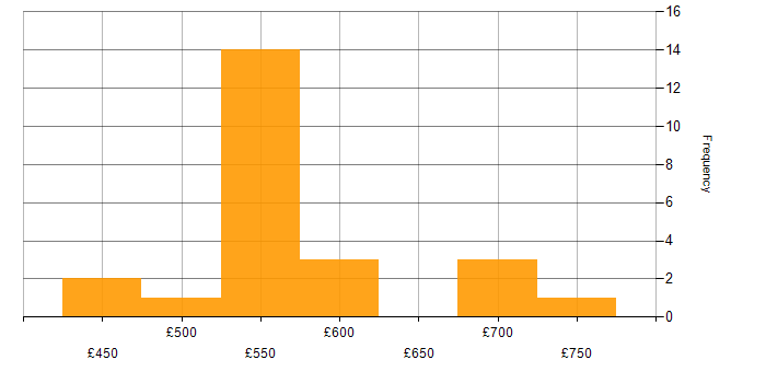 Daily rate histogram for Roadmaps in Cheshire