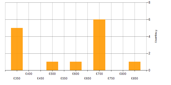 Daily rate histogram for Roadmaps in Corsham