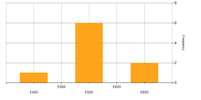 Daily rate histogram for Roadmaps in Coventry
