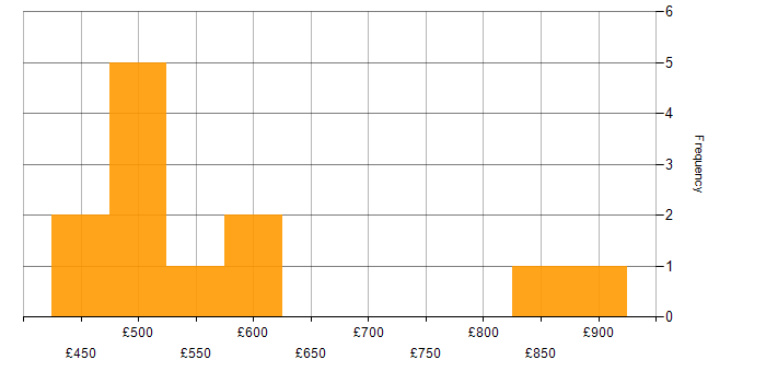 Daily rate histogram for Roadmaps in East London