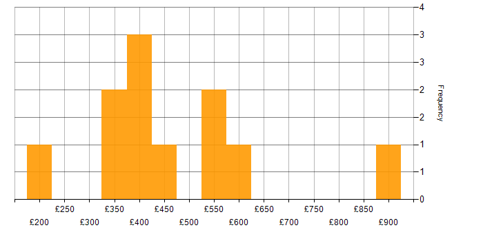 Daily rate histogram for Roadmaps in the East Midlands