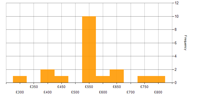 Daily rate histogram for Roadmaps in Hampshire
