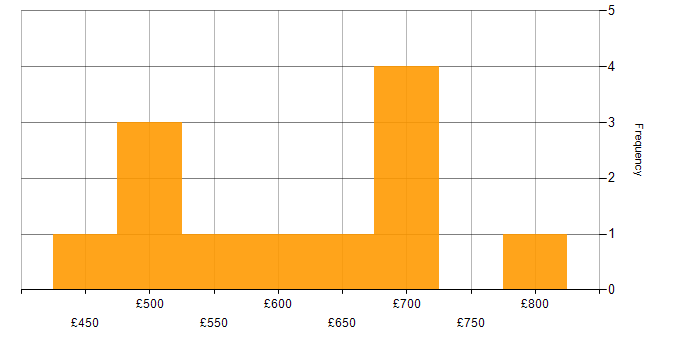 Daily rate histogram for Roadmaps in Leeds
