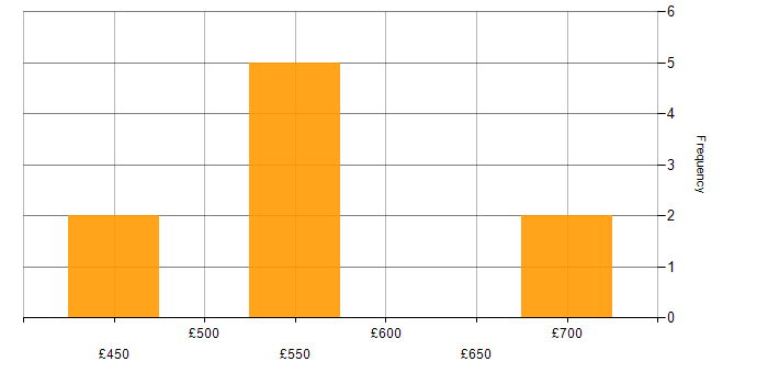 Daily rate histogram for Roadmaps in Macclesfield