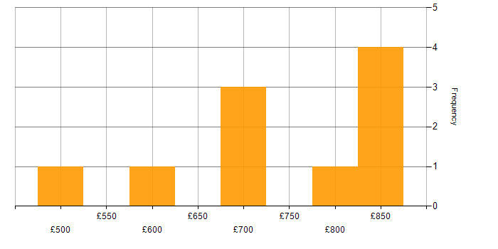 Daily rate histogram for Roadmaps in the North East