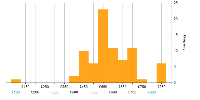 Daily rate histogram for Roadmaps in the North West