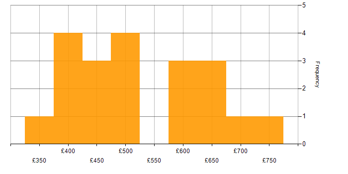 Daily rate histogram for Roadmaps in Reading