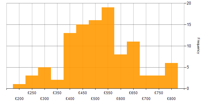 Daily rate histogram for Roadmaps in the South East