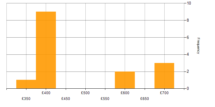 Daily rate histogram for Roadmaps in South Yorkshire