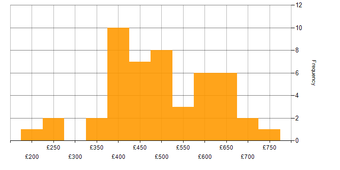 Daily rate histogram for Roadmaps in the Thames Valley